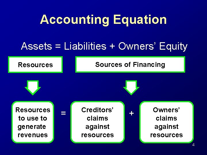 Accounting Equation Assets = Liabilities + Owners’ Equity Sources of Financing Resources to use