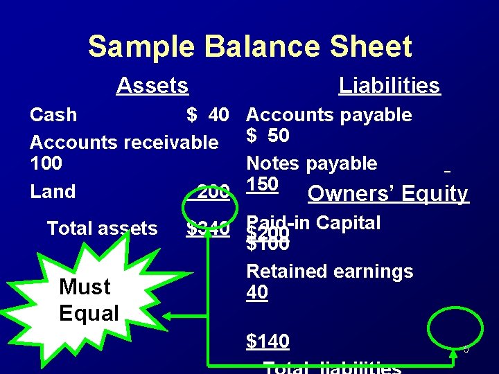 Sample Balance Sheet Assets Cash $ 40 Accounts receivable 100 Land 200 Total assets