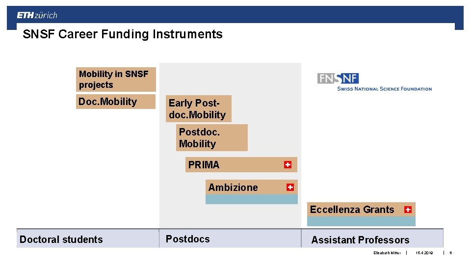 SNSF Career Funding Instruments Mobility in SNSF projects Doc. Mobility Early Postdoc. Mobility PRIMA