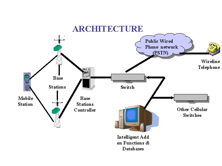 ARCHITECTURE Public Wired Phone network (PSTN) Wireline Telephone Base Stations Mobile Station Switch Base ARCHITECTURE Public Wired Phone network (PSTN) Wireline Telephone Base Stations Mobile Station Switch Base