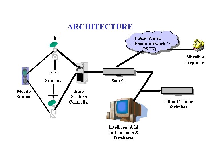 ARCHITECTURE Public Wired Phone network (PSTN) Wireline Telephone Base Stations Mobile Station Switch Base