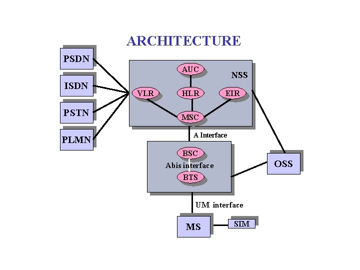 ARCHITECTURE PSDN AUC ISDN PSTN PLMN VLR HLR NSS EIR MSC A Interface BSC