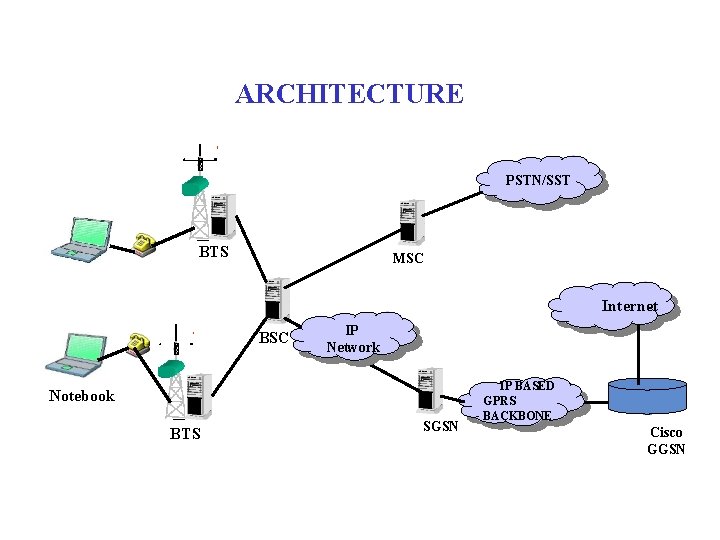 ARCHITECTURE PSTN/SST BTS MSC Internet BSC IP Network Notebook BTS SGSN IP BASED GPRS