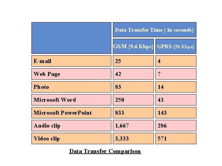 Data Transfer Time { in seconds} GSM {9. 6 Kbps} GPRS {56 Kbps} E-mail Data Transfer Time { in seconds} GSM {9. 6 Kbps} GPRS {56 Kbps} E-mail