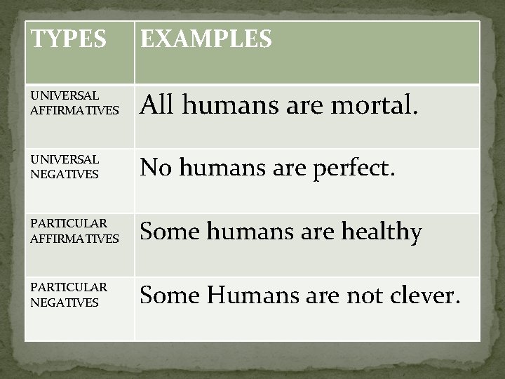 TYPES EXAMPLES UNIVERSAL AFFIRMATIVES All humans are mortal. UNIVERSAL NEGATIVES No humans are perfect.