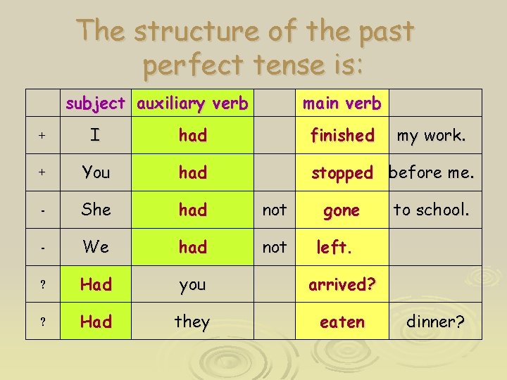 The structure of the past perfect tense is: subject auxiliary verb main verb my