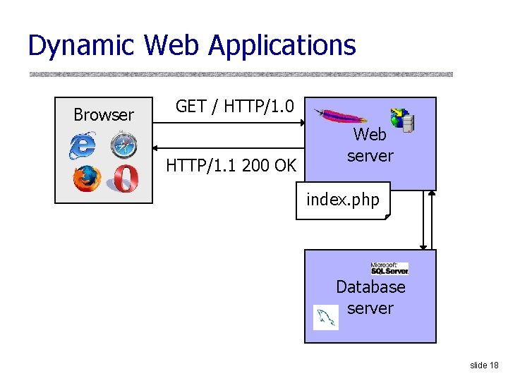 Dynamic Web Applications Browser GET / HTTP/1. 0 HTTP/1. 1 200 OK Web server