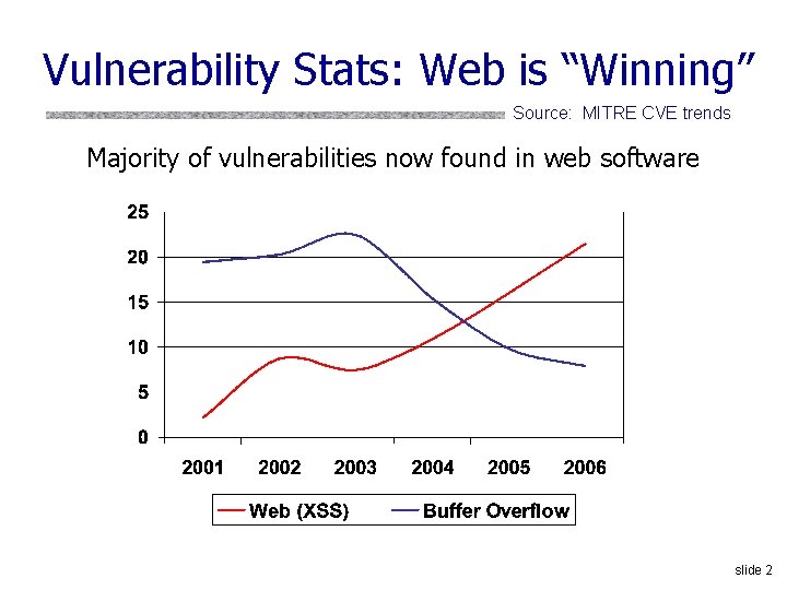Vulnerability Stats: Web is “Winning” Source: MITRE CVE trends Majority of vulnerabilities now found