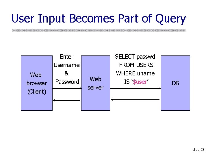 User Input Becomes Part of Query Web browser (Client) Enter Username & Password Web