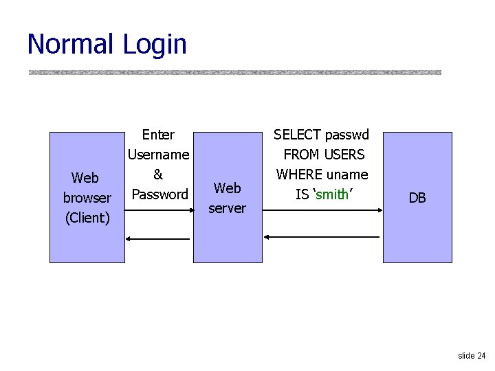 Normal Login Web browser (Client) Enter Username & Password Web server SELECT passwd FROM