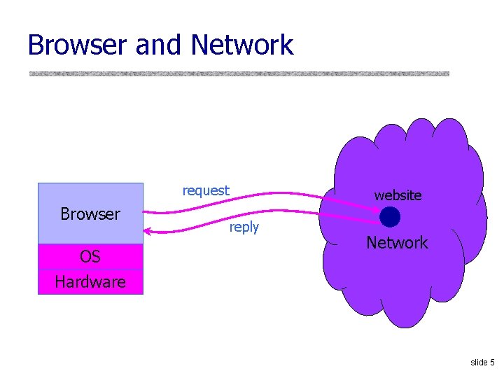 Browser and Network request Browser OS Hardware website reply Network slide 5 