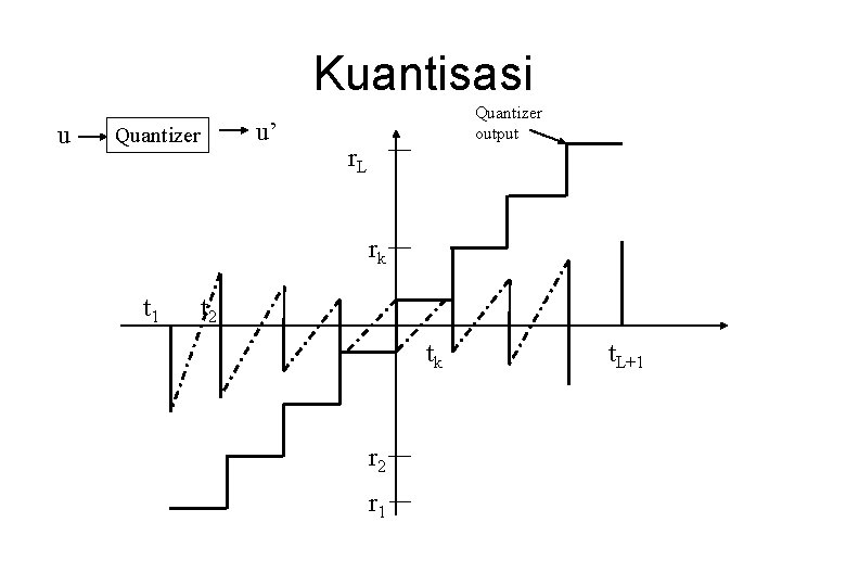 Kuantisasi u u’ Quantizer output r. L rk t 1 t 2 tk r