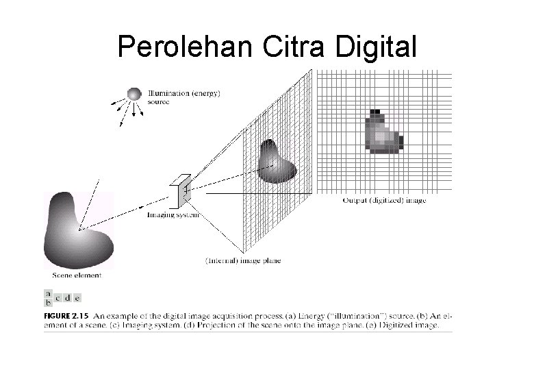 Perolehan Citra Digital 