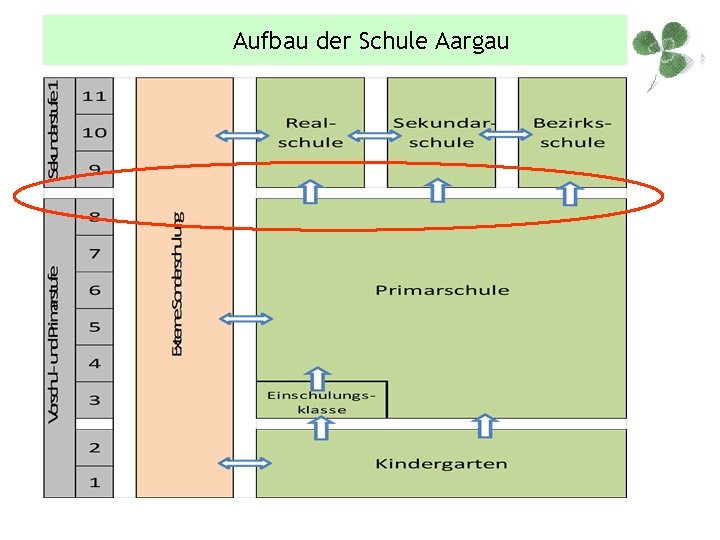 Aufbau der Schule Aargau 