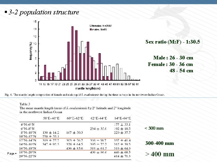  3 -2 population structure Sex ratio (M: F) - 1: 30. 5 Male