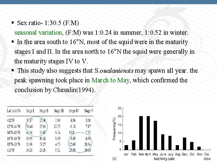  Sex ratio- 1: 30. 5 (F: M) seasonal variation, (F: M) was 1: