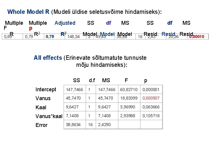 Whole Model R (Mudeli üldise seletusvõime hindamiseks): Multiple F R 0, 89 Multiple Adjusted