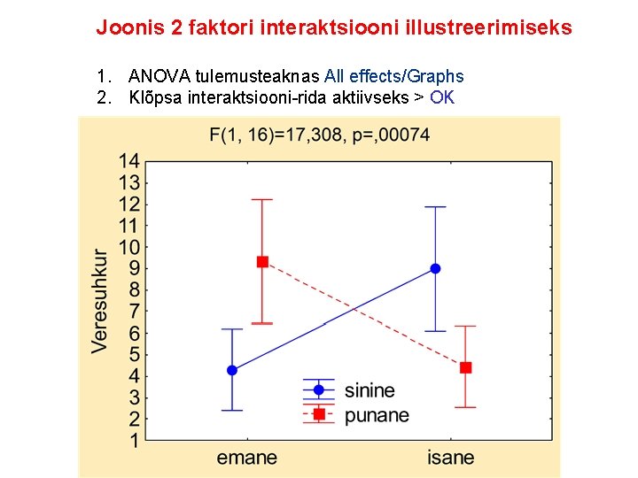 Joonis 2 faktori interaktsiooni illustreerimiseks 1. ANOVA tulemusteaknas All effects/Graphs 2. Klõpsa interaktsiooni-rida aktiivseks
