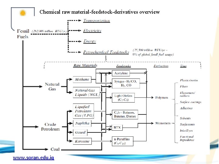 Chemical raw material-feedstock-derivatives overview www. soran. edu. iq 