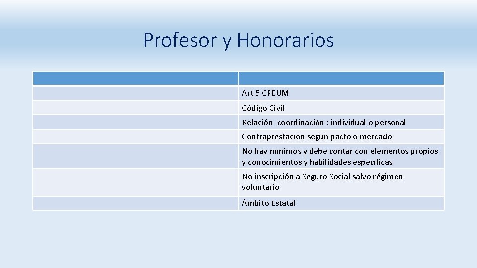 Profesor y Honorarios Art 5 CPEUM Código Civil Relación coordinación : individual o personal