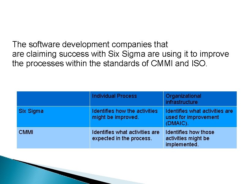 The software development companies that are claiming success with Six Sigma are using it