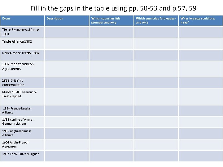 Fill in the gaps in the table using pp. 50 -53 and p. 57,