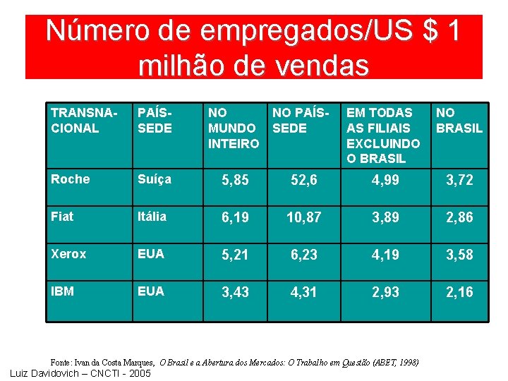 Número de empregados/US $ 1 milhão de vendas TRANSNACIONAL PAÍSSEDE NO NO PAÍSMUNDO SEDE