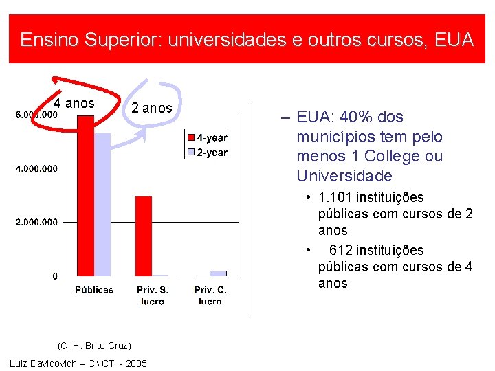 Ensino Superior: universidades e outros cursos, EUA 4 anos 2 anos – EUA: 40%