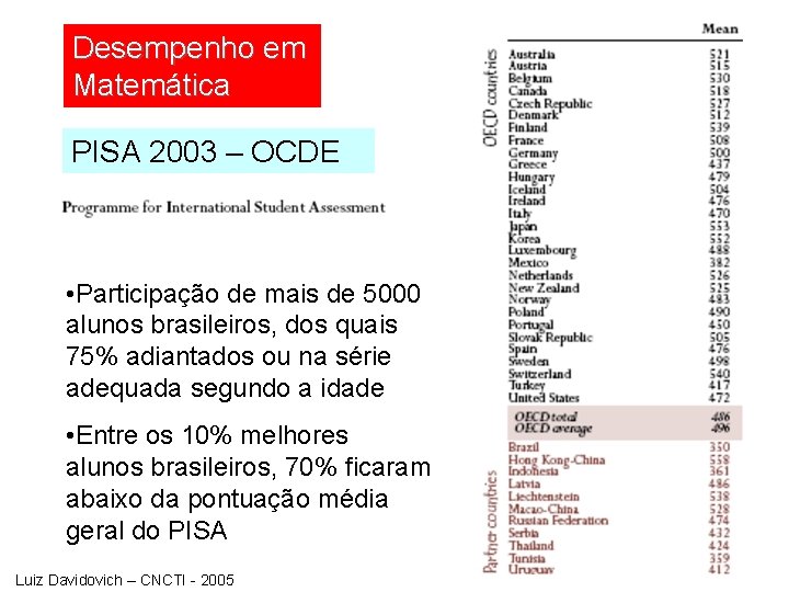Desempenho em Matemática PISA 2003 – OCDE • Participação de mais de 5000 alunos