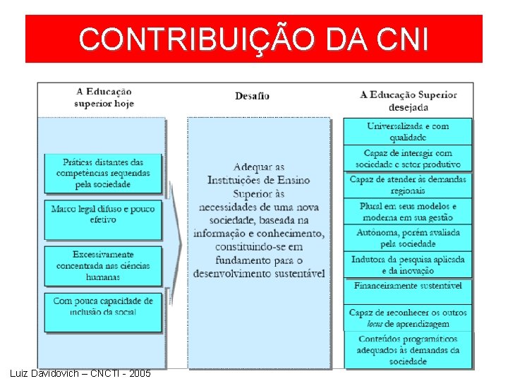 CONTRIBUIÇÃO DA CNI Luiz Davidovich – CNCTI - 2005 