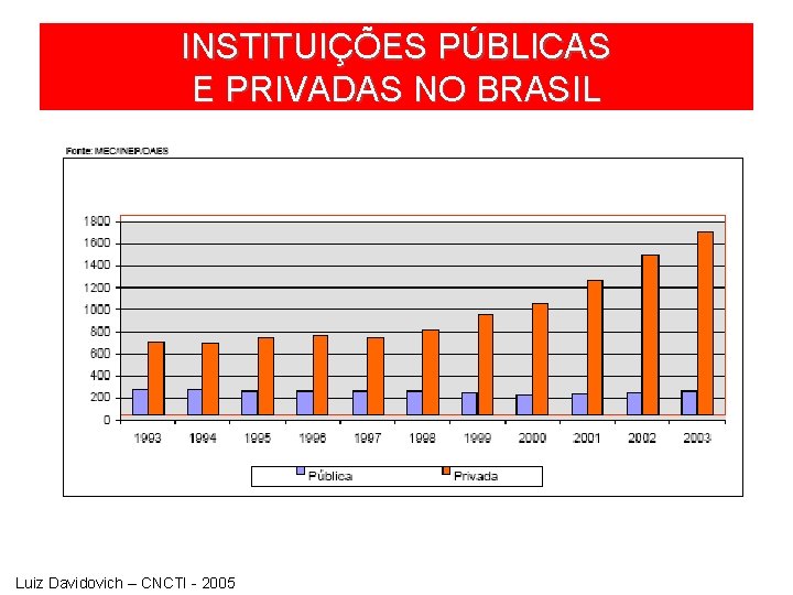 INSTITUIÇÕES PÚBLICAS E PRIVADAS NO BRASIL Luiz Davidovich – CNCTI - 2005 