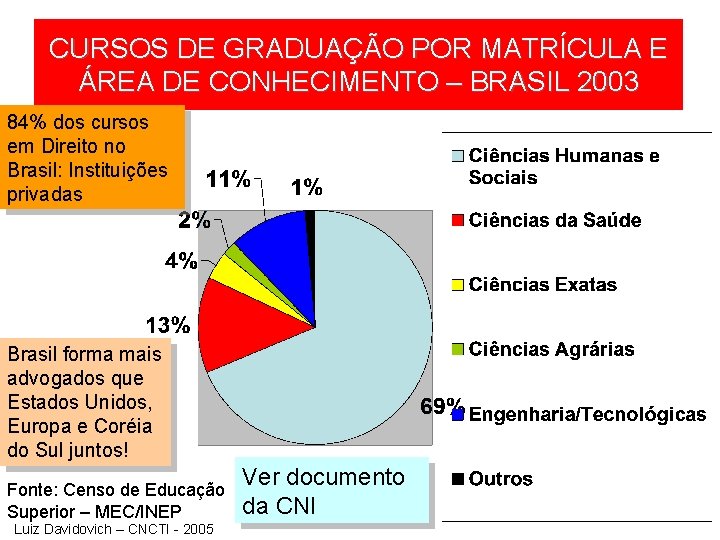 CURSOS DE GRADUAÇÃO POR MATRÍCULA E ÁREA DE CONHECIMENTO – BRASIL 2003 84% dos