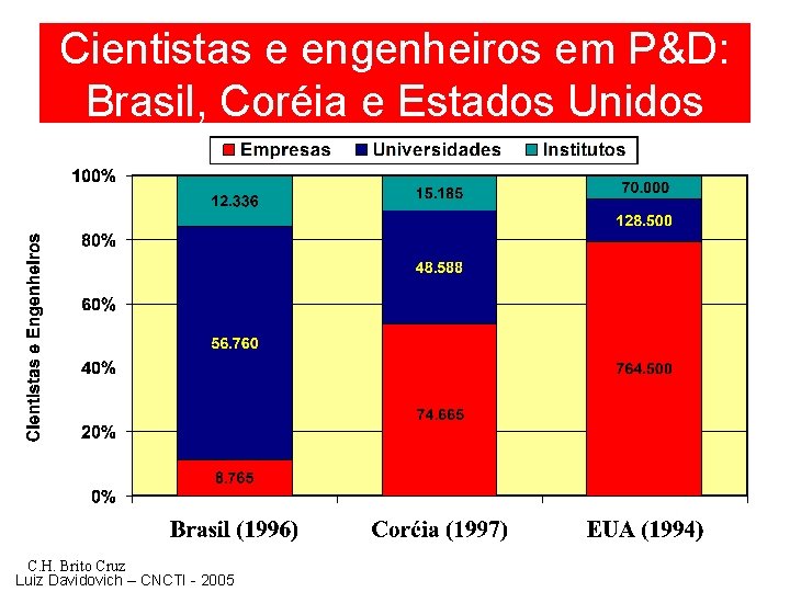 Cientistas e engenheiros em P&D: Brasil, Coréia e Estados Unidos C. H. Brito Cruz