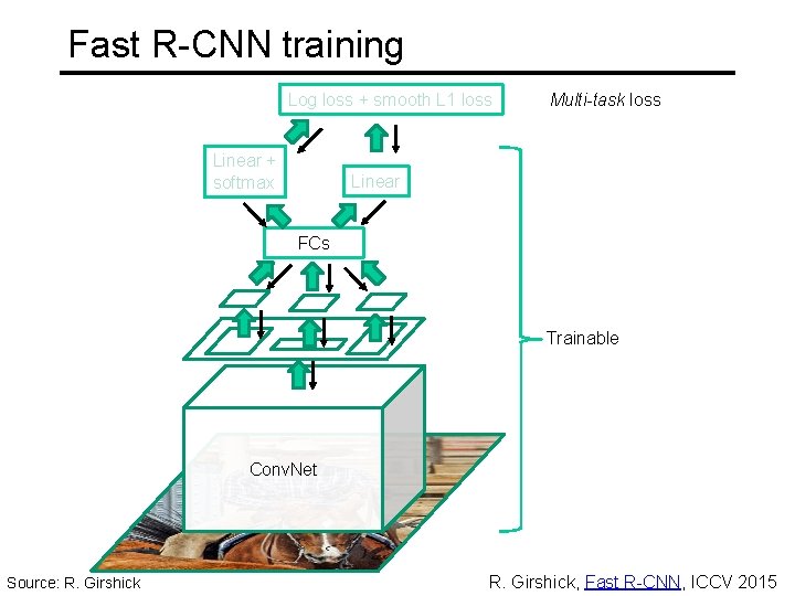 Fast R-CNN training Log loss + smooth L 1 loss Linear + softmax Multi-task