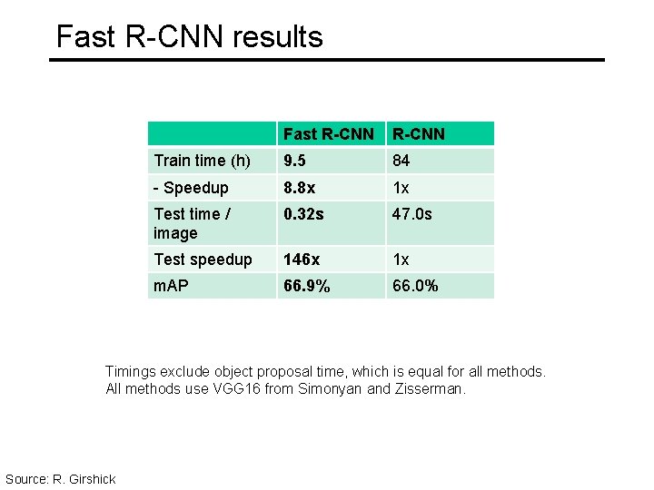 Fast R-CNN results Fast R-CNN Train time (h) 9. 5 84 - Speedup 8.