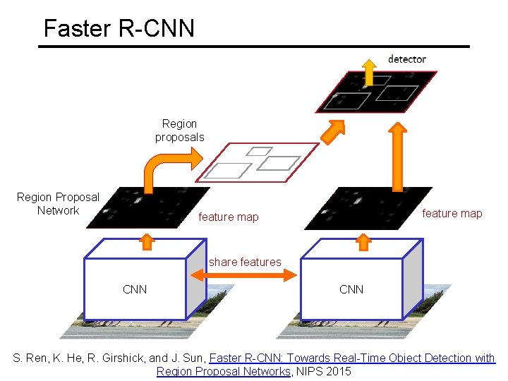 Faster R-CNN Region proposals Region Proposal Network feature map share features CNN S. Ren,