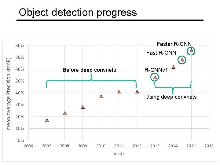 Object detection progress Faster R-CNN Fast R-CNN Before deep convnets R-CNNv 1 Using deep