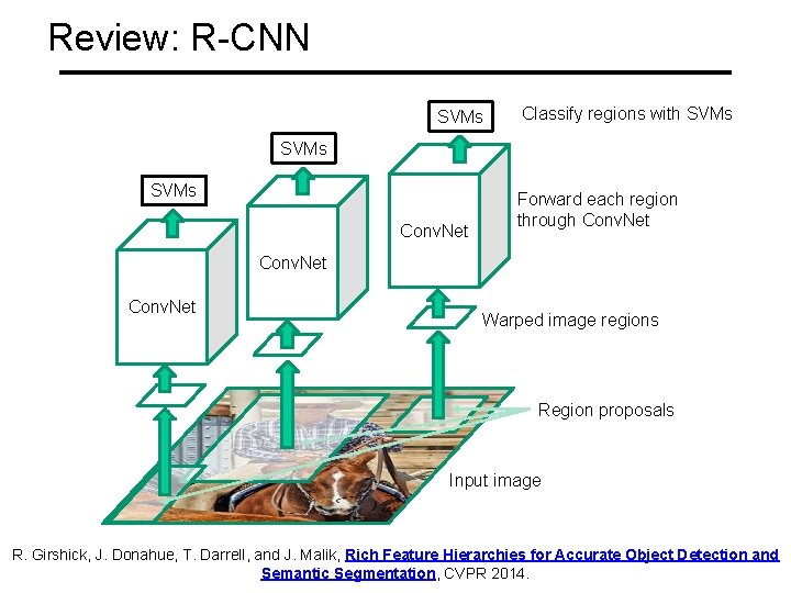 Review: R-CNN SVMs Classify regions with SVMs Conv. Net Forward each region through Conv.