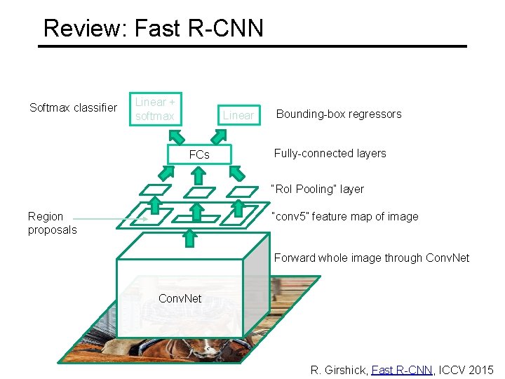 Review: Fast R-CNN Softmax classifier Linear + softmax Linear FCs Bounding-box regressors Fully-connected layers