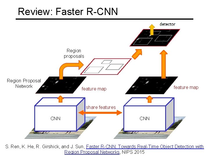 Review: Faster R-CNN Region proposals Region Proposal Network feature map share features CNN S.