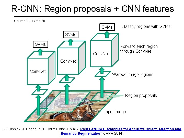 R-CNN: Region proposals + CNN features Source: R. Girshick SVMs Classify regions with SVMs