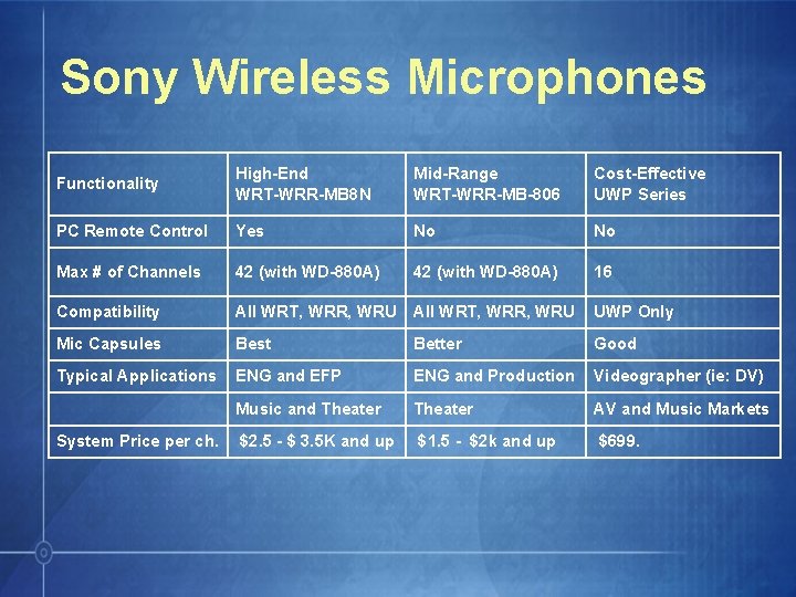 Sony Wireless Microphones Functionality High-End WRT-WRR-MB 8 N Mid-Range WRT-WRR-MB-806 Cost-Effective UWP Series PC