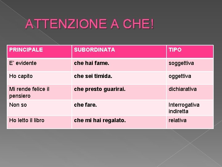 ATTENZIONE A CHE! PRINCIPALE SUBORDINATA TIPO E’ evidente che hai fame. soggettiva Ho capito