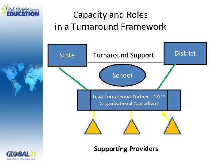 Capacity and Roles in a Turnaround Framework State Turnaround Support School Lead Turnaround Partner—SSOS