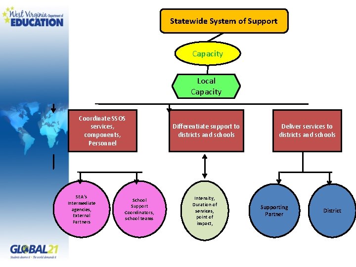 Statewide System of Support Capacity Local Capacity Coordinate SSOS services, components, Personnel SEA’s Intermediate