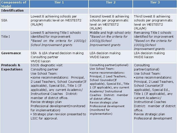 Components of Model Identification SEA Title I Governance Protocols & Expectations Tier 1 Lowest