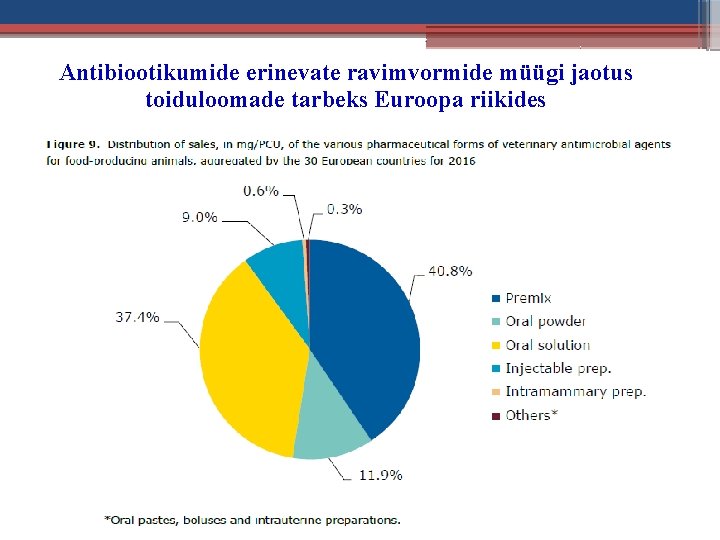 Antibiootikumide erinevate ravimvormide müügi jaotus toiduloomade tarbeks Euroopa riikides 