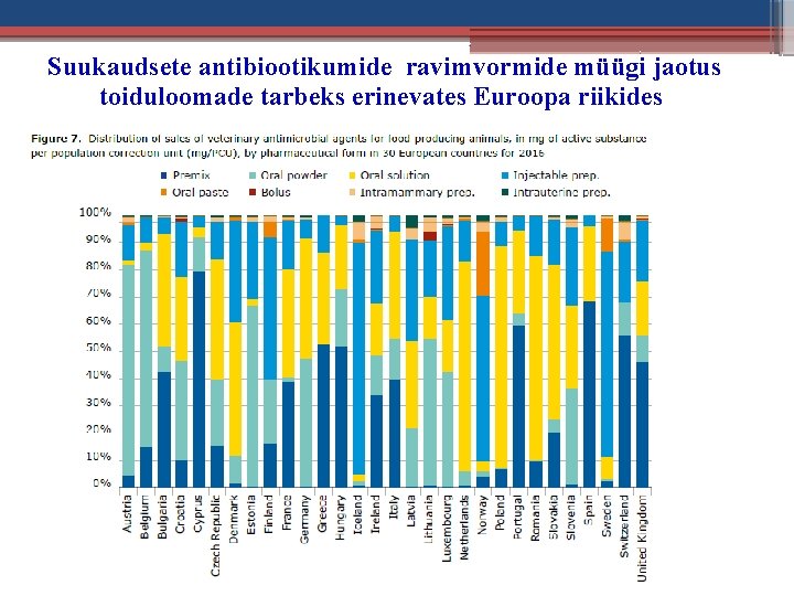 Suukaudsete antibiootikumide ravimvormide müügi jaotus toiduloomade tarbeks erinevates Euroopa riikides 