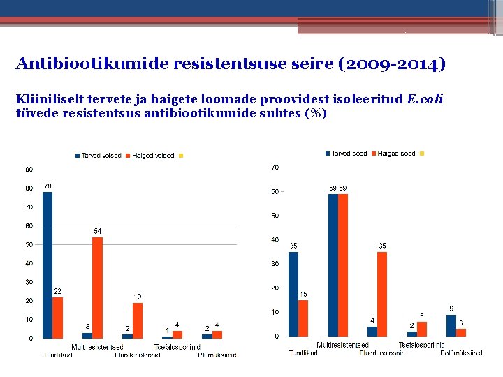 Antibiootikumide resistentsuse seire (2009 -2014) Kliiniliselt tervete ja haigete loomade proovidest isoleeritud E. coli